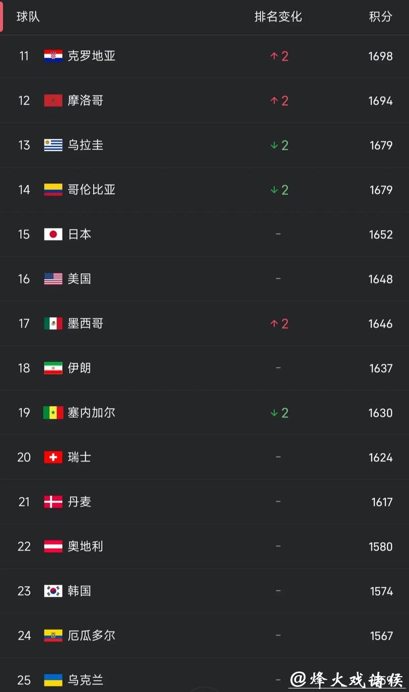 最新世界杯报道排名揭秘 最新世界杯报道排名揭秘